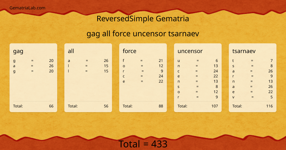 gag all force uncensor tsarnaev in reversedSimple Gematria